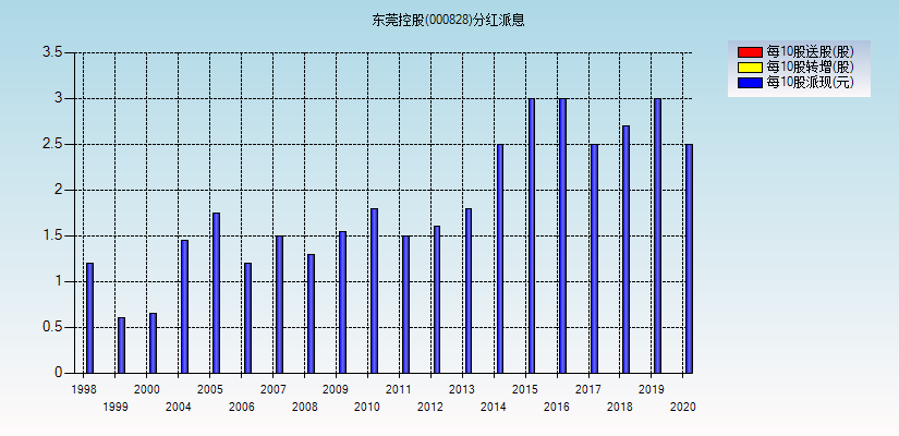 000828东莞控股-000828东莞控股分红