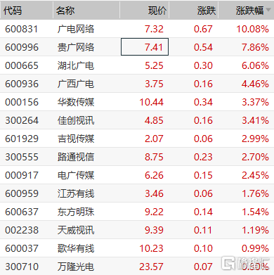 600831-600831广电网络股票