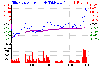 中国石化600028-中国石化600028收盘价