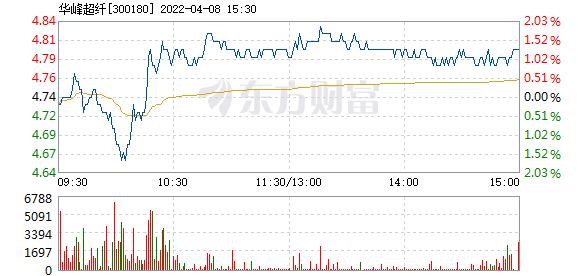 300180华峰超纤-300180华峰超纤走势图