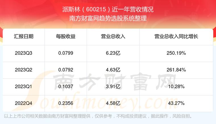 600215-600215派斯林最新消息