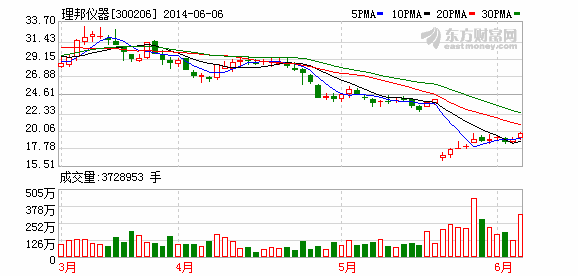 300206-300206理邦仪器股吧