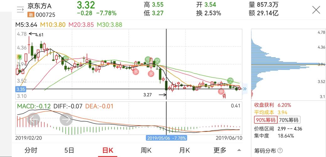 京东方000725-京东方股票