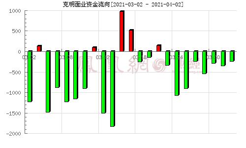 002661-002661资金流向