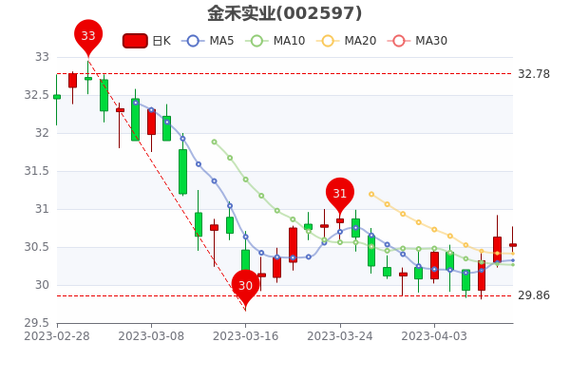 金禾实业股票-金禾实业股票行情走势