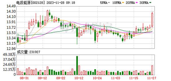 002128-002128电投能源股吧