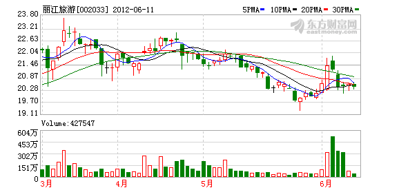 002033-002033丽江旅游股票