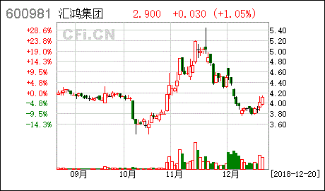 汇鸿股份-汇鸿股份最新价格