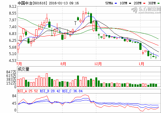 中国中冶601618-中国中冶60161股票实时行情走势图