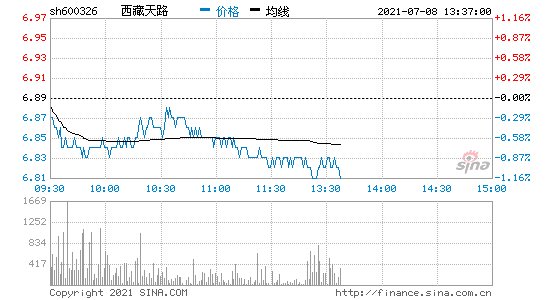 600326西藏天路-600326西藏天路什么时候10转3