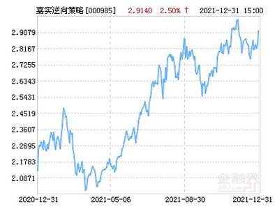 000985-000985嘉实逆向策略基金净值