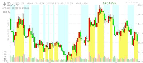 601628-中国人寿股票最近走势601628