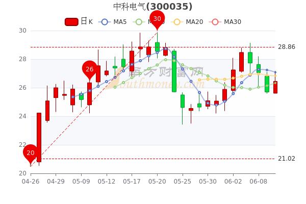 中科电气股票-湖南中科电气股票