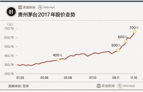 茅台股价-茅台股价最低的时候多少钱一股