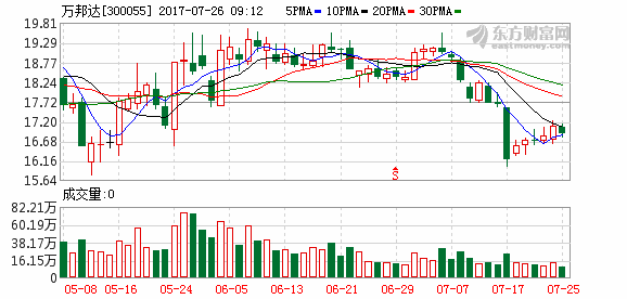万邦达300055-万邦达股票