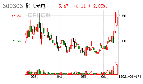 300303聚飞光电-300303聚飞光电传闻