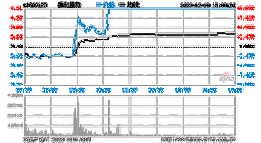 600423-600423股票回购增持