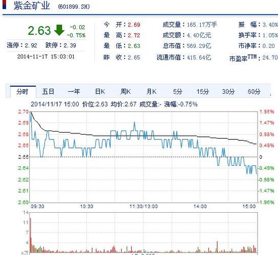 紫金矿业今日股价-紫金矿业今日股价是多少