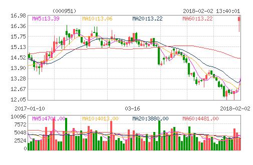 000951股票-000951股票价