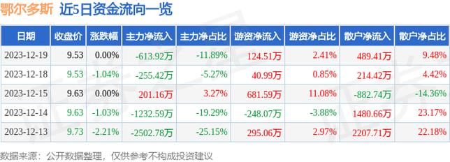 鄂尔多斯股票-鄂尔多斯股票行情