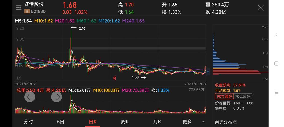 辽港股份-辽港股份股票行情