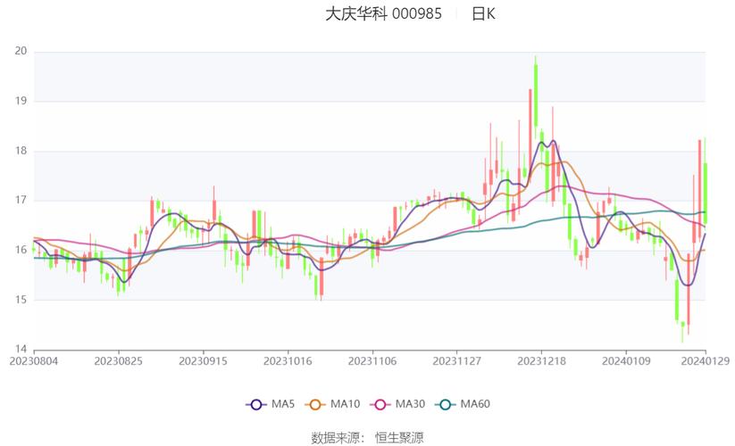 大庆华科-大庆华科最新消息