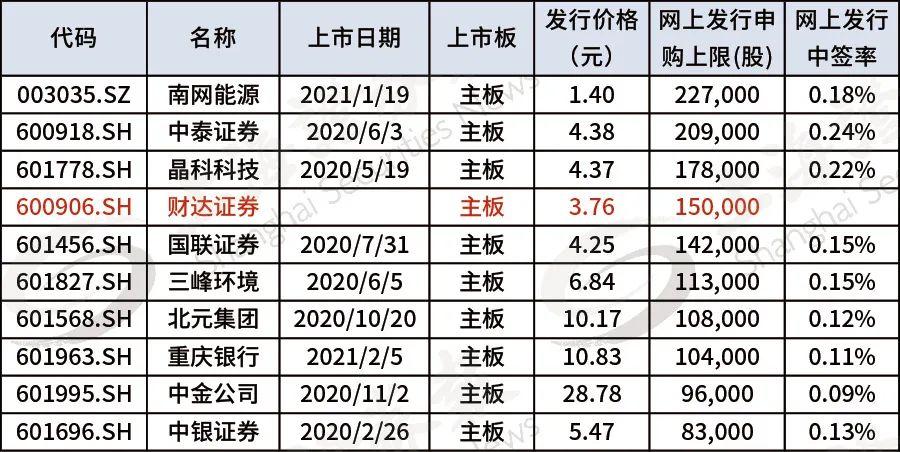 6月2日新股-6月2日新股申购中签率