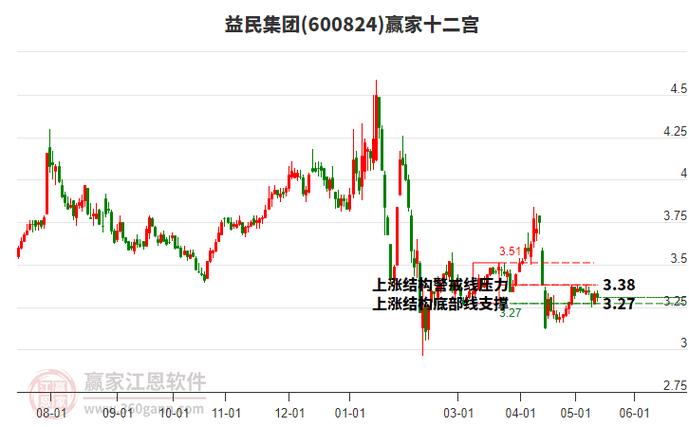 益民集团股票-益民集团股票行情