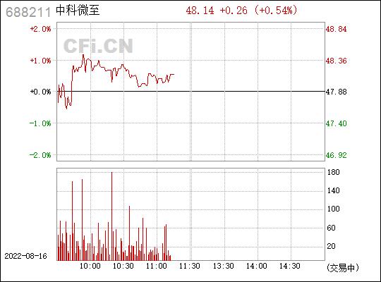 中科微至-中科微至股票