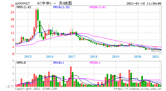 st中华a-st中华a股票股价