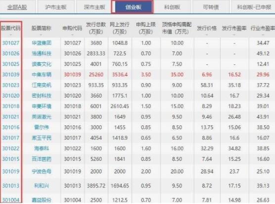 创业板股票-创业板股票代码是300开头吗