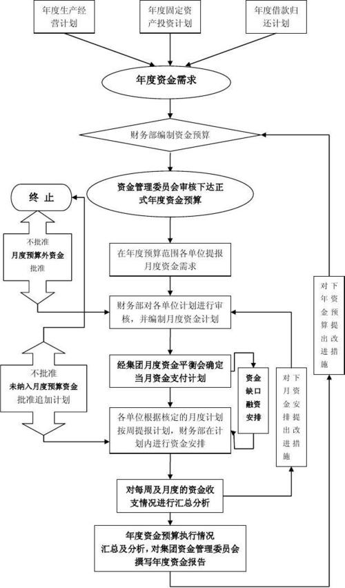 资金-资金管理包括哪些方面