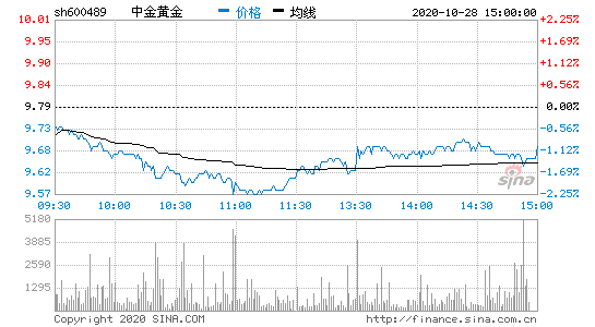 600489-中金黄金股60048