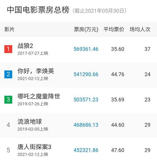 2021年票房破300亿-2021年度票房突破250亿