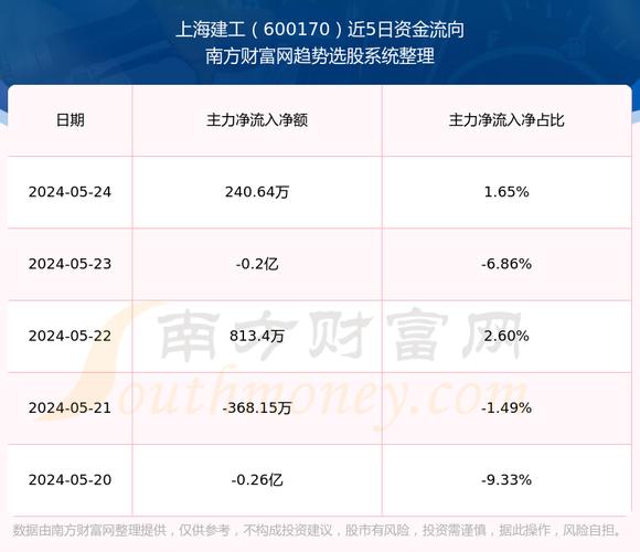 600170上海建工-600170上海建工股吧