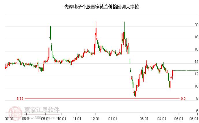 先锋电子-先锋电子股票