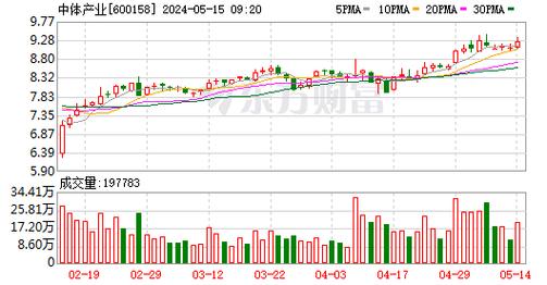 中体产业股票-600158中体产业股票