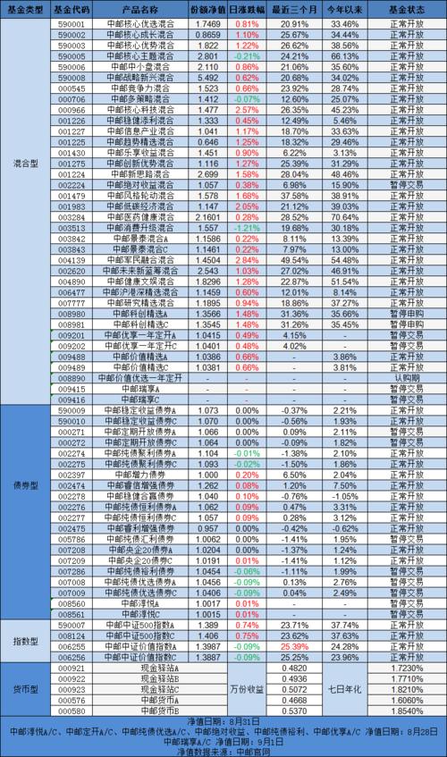 中邮基金-中邮基金排名