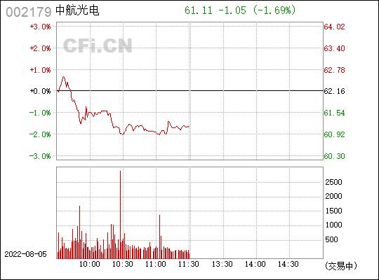 中航光电002179-中航光电002179放量下挫