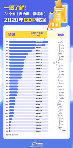 31省份2020年GDP出炉-31省份2020年gdp出炉 20省份gdp增速跑赢全国